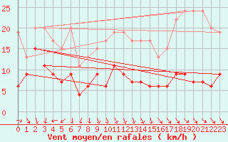 Courbe de la force du vent pour Napf (Sw)