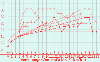 Courbe de la force du vent pour Retitis-Calimani