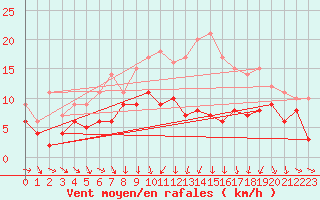 Courbe de la force du vent pour Strasbourg (67)