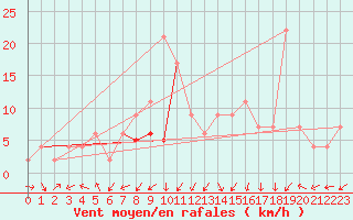 Courbe de la force du vent pour Guadalajara