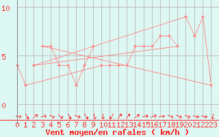 Courbe de la force du vent pour Brescia / Ghedi