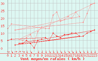 Courbe de la force du vent pour Cholet (49)