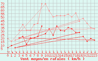 Courbe de la force du vent pour Saint-Auban (04)