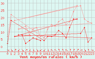 Courbe de la force du vent pour Alistro (2B)