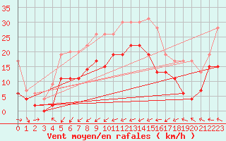 Courbe de la force du vent pour Reims-Prunay (51)