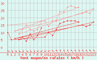 Courbe de la force du vent pour Aigues-Mortes (30)