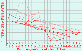 Courbe de la force du vent pour Pointe de Socoa (64)