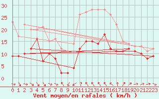 Courbe de la force du vent pour Alistro (2B)