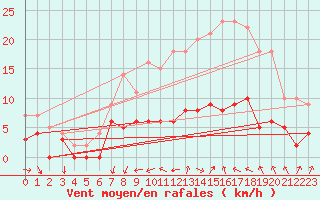 Courbe de la force du vent pour Metz (57)