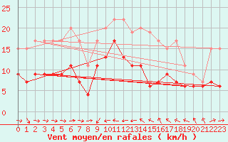 Courbe de la force du vent pour Solenzara - Base arienne (2B)