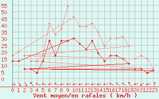 Courbe de la force du vent pour Cap Cpet (83)