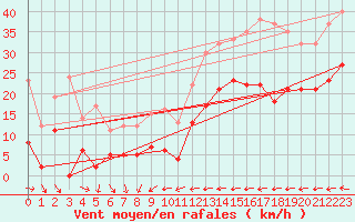 Courbe de la force du vent pour Galibier - Nivose (05)