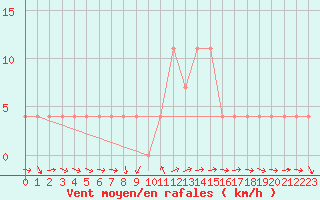 Courbe de la force du vent pour Mallnitz Ii