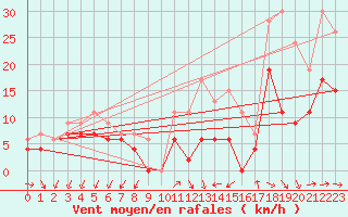 Courbe de la force du vent pour Quimper (29)