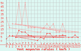 Courbe de la force du vent pour Zurich-Kloten