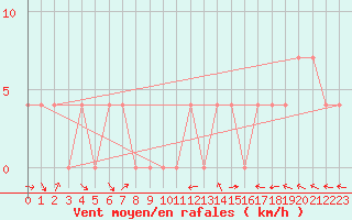 Courbe de la force du vent pour Bad Aussee