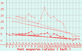 Courbe de la force du vent pour Champagne-sur-Seine (77)