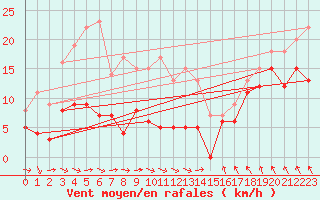 Courbe de la force du vent pour Chatillon-Sur-Seine (21)