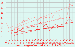 Courbe de la force du vent pour Salen-Reutenen