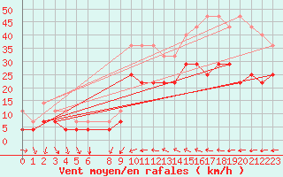 Courbe de la force du vent pour Roquetas de Mar