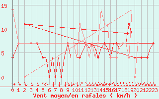 Courbe de la force du vent pour Mo I Rana / Rossvoll