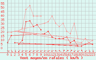 Courbe de la force du vent pour Cimetta