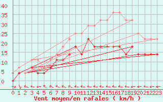 Courbe de la force du vent pour Helsinki Kaisaniemi