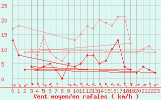 Courbe de la force du vent pour Le Dramont (83)