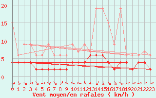 Courbe de la force du vent pour Les Charbonnires (Sw)