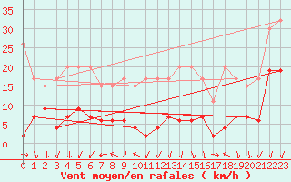 Courbe de la force du vent pour Grimsel Hospiz