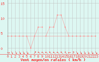 Courbe de la force du vent pour Mondsee