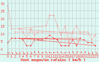 Courbe de la force du vent pour Nyon-Changins (Sw)