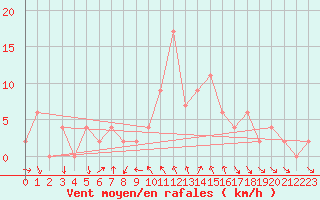 Courbe de la force du vent pour Eskdalemuir