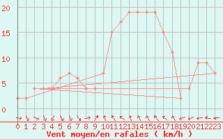 Courbe de la force du vent pour Decimomannu