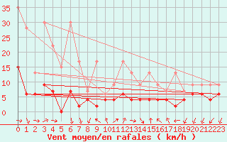 Courbe de la force du vent pour Pully-Lausanne (Sw)