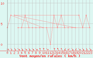 Courbe de la force du vent pour Klagenfurt