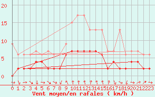 Courbe de la force du vent pour Gersau