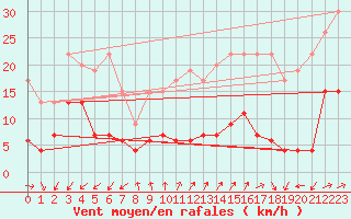 Courbe de la force du vent pour Les Attelas