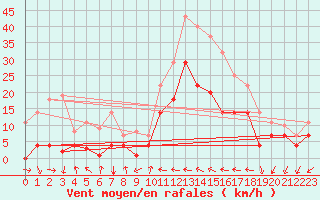 Courbe de la force du vent pour Motril