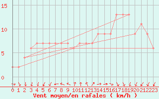 Courbe de la force du vent pour Aberdaron