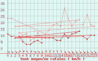 Courbe de la force du vent pour Strasbourg (67)