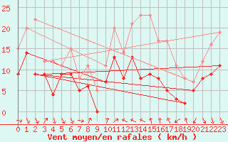 Courbe de la force du vent pour Alistro (2B)