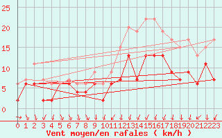 Courbe de la force du vent pour Cazaux (33)