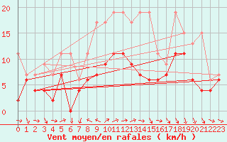 Courbe de la force du vent pour Arosa