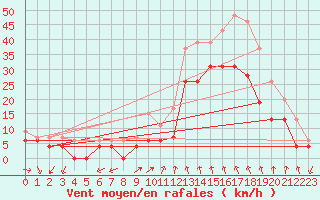 Courbe de la force du vent pour Istres (13)