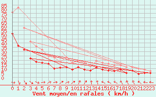 Courbe de la force du vent pour Muehldorf