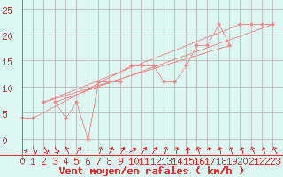 Courbe de la force du vent pour Kekesteto