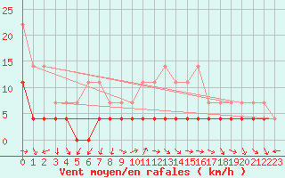 Courbe de la force du vent pour Fanaraken