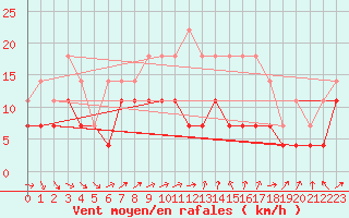 Courbe de la force du vent pour Chisineu Cris