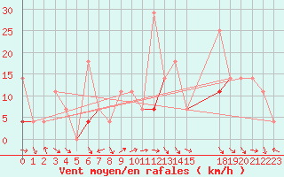 Courbe de la force du vent pour Hjerkinn Ii